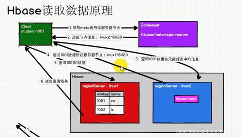 HBase在線數(shù)據(jù)處理與交易處理業(yè)務回顧與補充