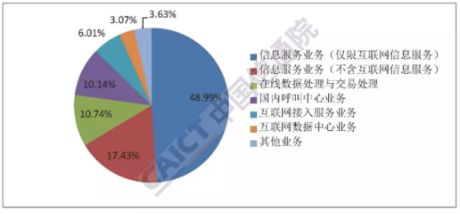 信通院發(fā)布報告顯示 全國增值電信業(yè)務(wù)經(jīng)營許可企業(yè)達67260家，在線數(shù)據(jù)處理與交易處理業(yè)務(wù)成關(guān)鍵增長點