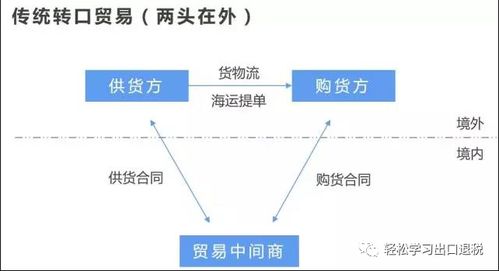 轉(zhuǎn)口貿(mào)易的業(yè)務(wù)模式與稅會處理，及在線數(shù)據(jù)處理與交易處理業(yè)務(wù)探析
